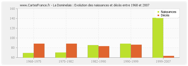 La Dominelais : Evolution des naissances et décès entre 1968 et 2007